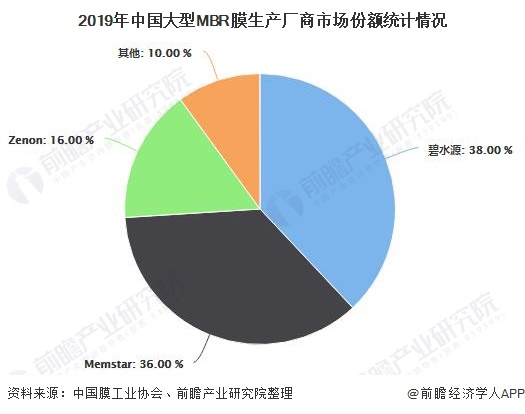 2019年中國大型MBR膜生產(chǎn)廠商市場份額統(tǒng)計情況